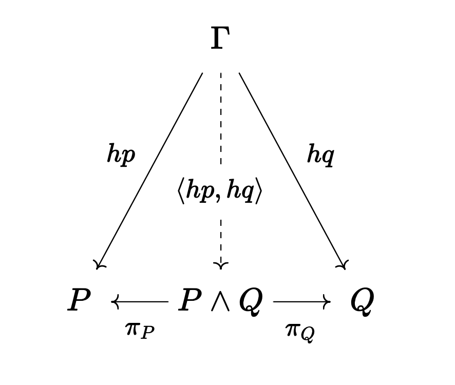 Conjunction as categorical product