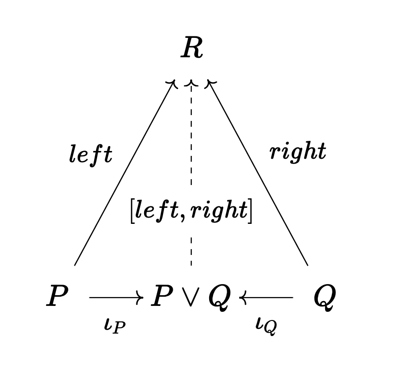 Disjunction as categorical coproduct