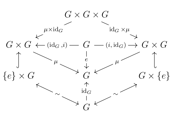 Observe that this recovers the group axioms