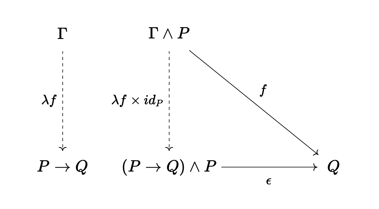 Implication as exponential object