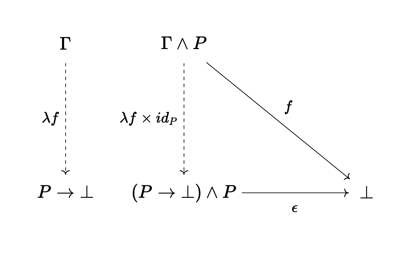 Negation as exponential to False